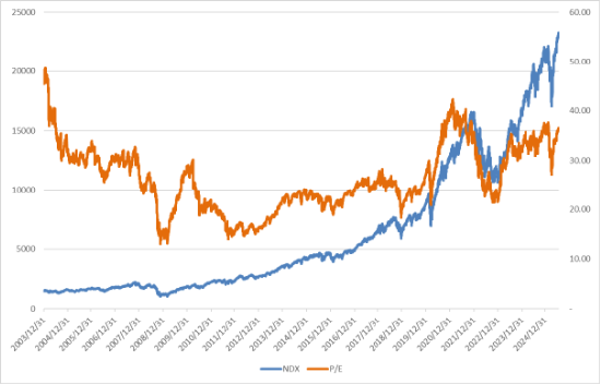 美股上涨，估值仍处相对高位，降息预期回升