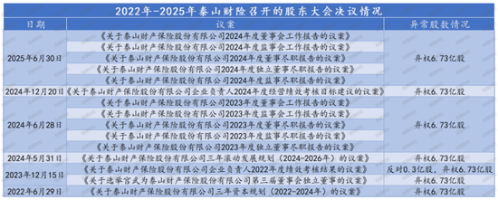 老将回归谋新局！董事会直面分歧迎合力，高管班子调整提动能，看泰山财险如何走出连续亏损困局