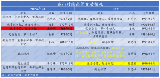 老将回归谋新局！董事会直面分歧迎合力，高管班子调整提动能，看泰山财险如何走出连续亏损困局