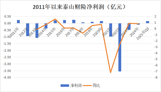 老将回归谋新局！董事会直面分歧迎合力，高管班子调整提动能，看泰山财险如何走出连续亏损困局