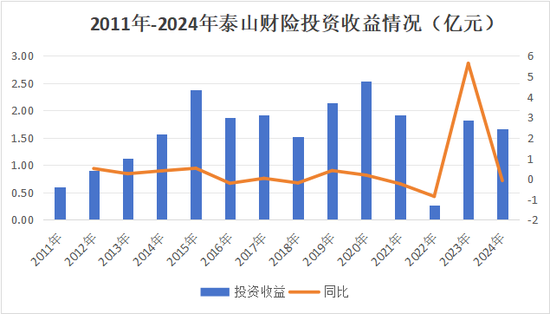 老将回归谋新局！董事会直面分歧迎合力，高管班子调整提动能，看泰山财险如何走出连续亏损困局