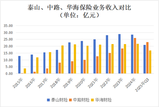 老将回归谋新局！董事会直面分歧迎合力，高管班子调整提动能，看泰山财险如何走出连续亏损困局