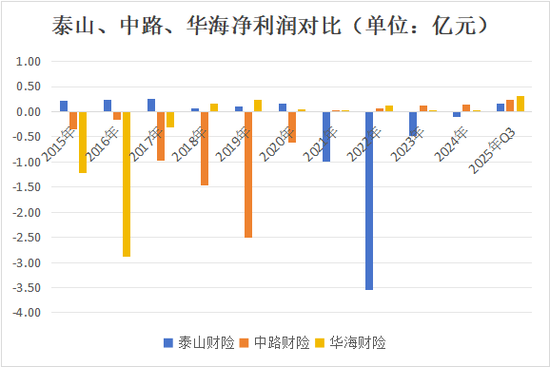 老将回归谋新局！董事会直面分歧迎合力，高管班子调整提动能，看泰山财险如何走出连续亏损困局