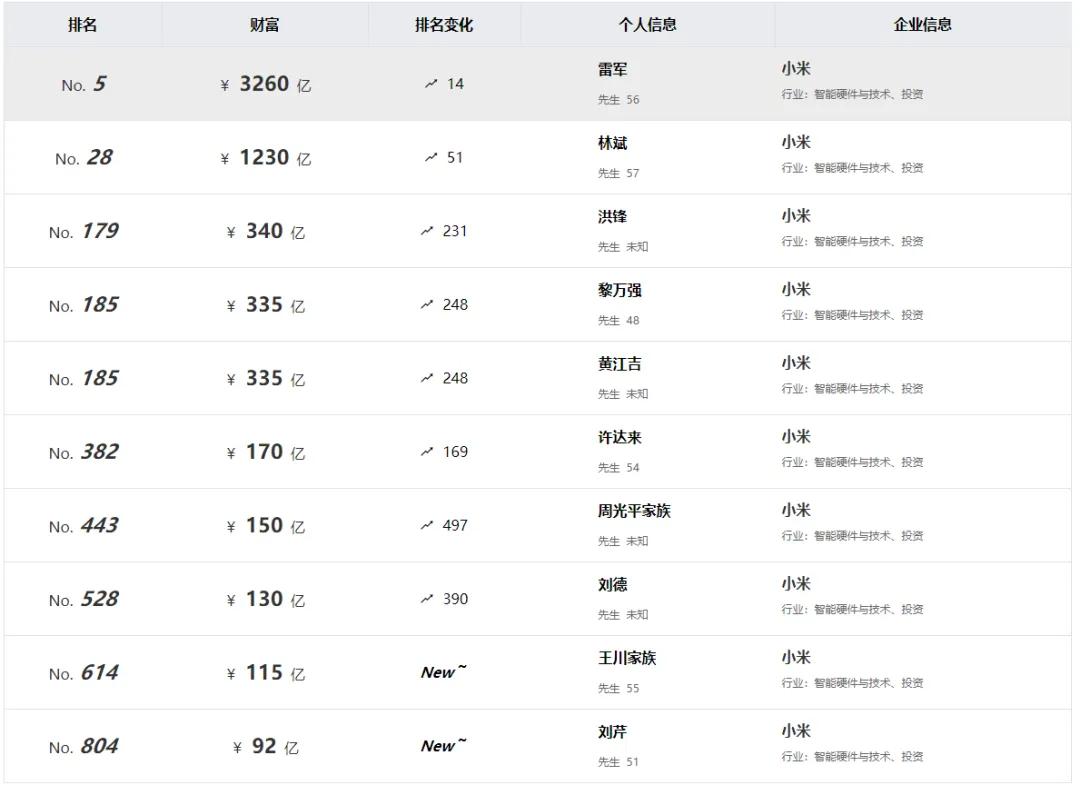 小米二把手要套现百亿走人，雷军懵了