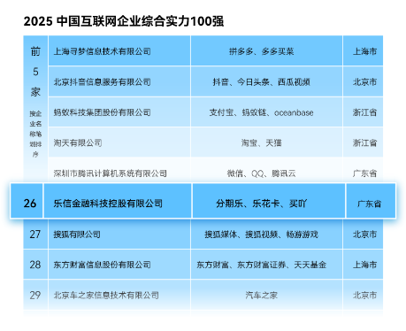 乐信第五次入围“中国互联网企业综合实力100强”，位居26位
