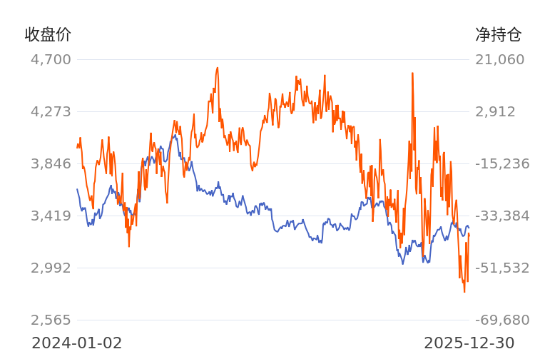 【持仓分析】鸡蛋前20期商净空头持仓上升