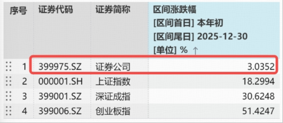 沪指惊人10连阳，券商缘何缺席？
