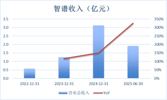 “全球大模型第一股”来了！智谱今起招股，发行市值预计超518亿港元