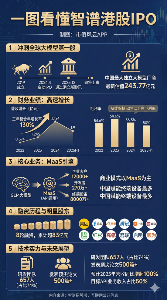 “全球大模型第一股”来了！智谱今起招股，发行市值预计超518亿港元