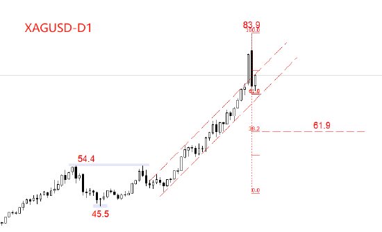 ATFX:白银创新高后暴跌 警惕踩踏式行情出现