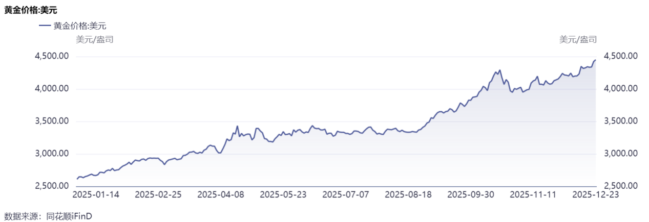 科技的风在2025还是吹到了商品市场