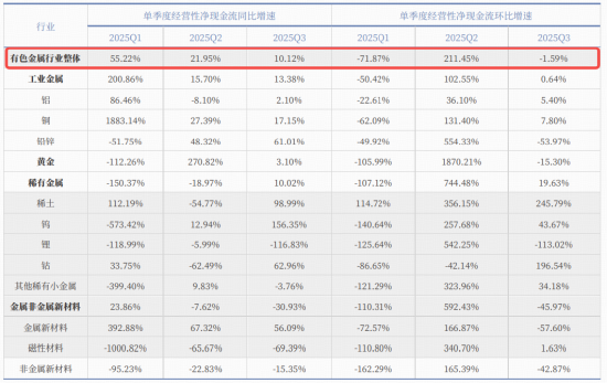 石油化工、有色金属行业现金流稳步改善!300现金流ETF(562080)连续3日吸金7495万元
