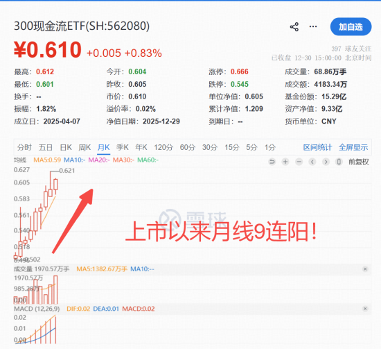 石油化工、有色金属行业现金流稳步改善!300现金流ETF(562080)连续3日吸金7495万元