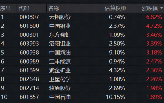 石油化工、有色金属行业现金流稳步改善!300现金流ETF(562080)连续3日吸金7495万元