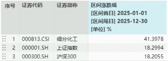 王者归来!化工ETF(516020)盘中涨超2%,标的指数年内累涨超40%!机构:供需改善催生盈利拐点