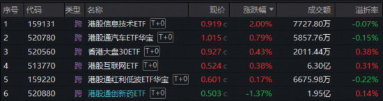 沪指10连阳，化工、有色比翼双飞！港股硬科技反攻，首只重仓“港股芯片链”的港股信息技术ETF放量大涨2%