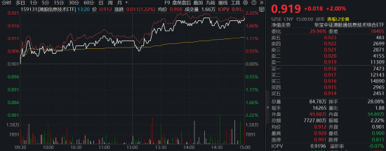 沪指10连阳，化工、有色比翼双飞！港股硬科技反攻，首只重仓“港股芯片链”的港股信息技术ETF放量大涨2%