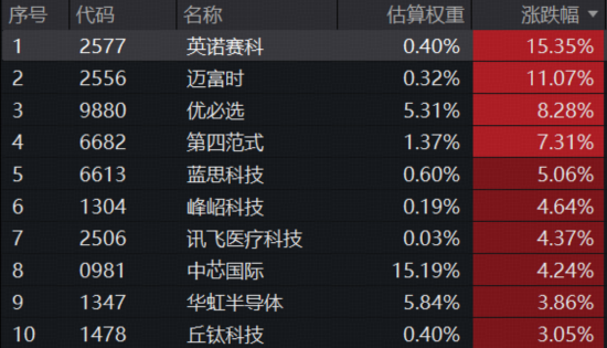 沪指10连阳，化工、有色比翼双飞！港股硬科技反攻，首只重仓“港股芯片链”的港股信息技术ETF放量大涨2%