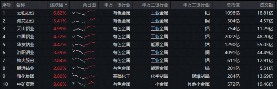 沪指10连阳，化工、有色比翼双飞！港股硬科技反攻，首只重仓“港股芯片链”的港股信息技术ETF放量大涨2%