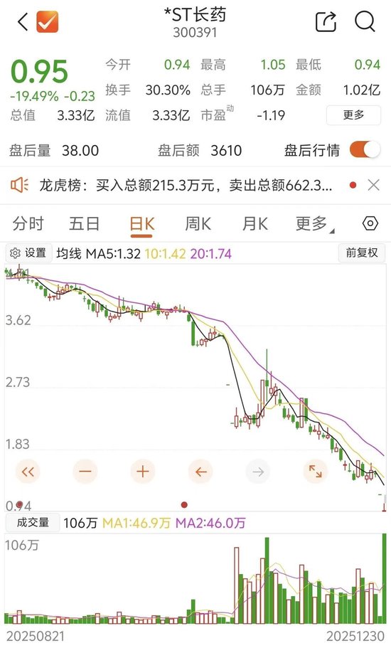 股价跌破1元，300391回应：不出意外将退市！