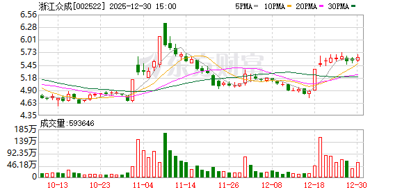 浙江众成：截至12月19日公司股东人数为65000余户