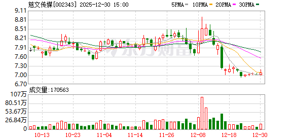 慈文传媒：公司积极整合海内外平台资源，稳妥推进短剧出海