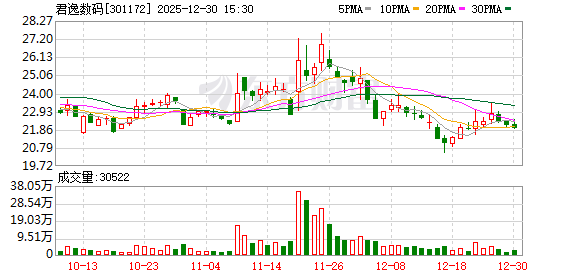 君逸数码：截至2025年10月20日公司股东总人数为17064户