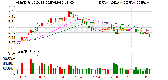 新集能源：公司目前正在投资建设3座燃煤电厂
