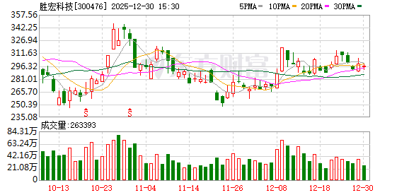 胜宏科技：截至2025年12月10日公司股东人数为203247户