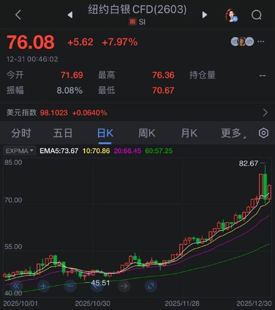 白银价格反弹7% 2025年末“过山车”走势仍在延续