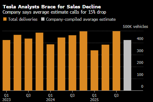 特斯拉官网罕见发布悲观的分析师交付量预期 料同比降幅15%