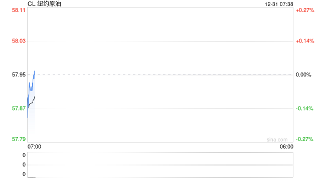 油价冲高回落最终微跌，低调完成年度收尾