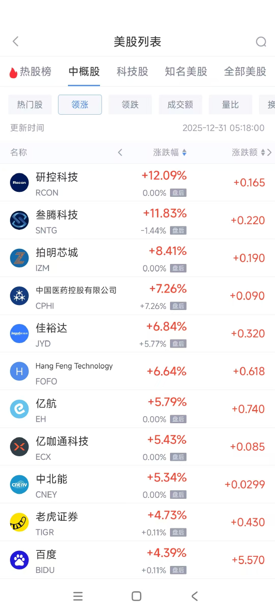 12月31日热门中概股涨跌不一 百度涨4.39%，唯品会跌6.92%