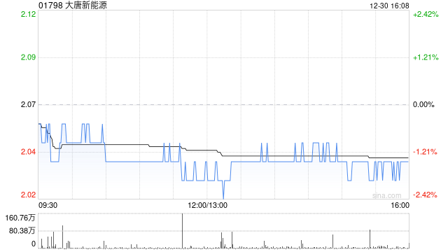 大唐新能源获长城人寿保险增持1000万股 每股作价约2.13港元