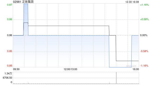 万嘉集团拟增加法定股本及按“1供1”基准进行供股