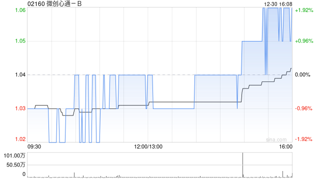 微创心通-B：AltaValveTM早期可行性研究一年随访结果正式公布