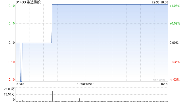 常达控股于12月30日出售库存股份62万股