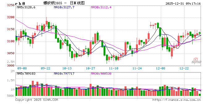 光大期货：12月31日矿钢煤焦日报