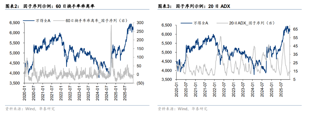 A股“择时”最佳的十大技术指标