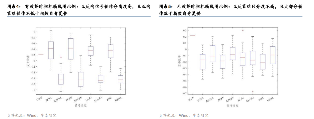 A股“择时”最佳的十大技术指标