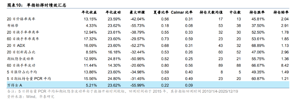 A股“择时”最佳的十大技术指标