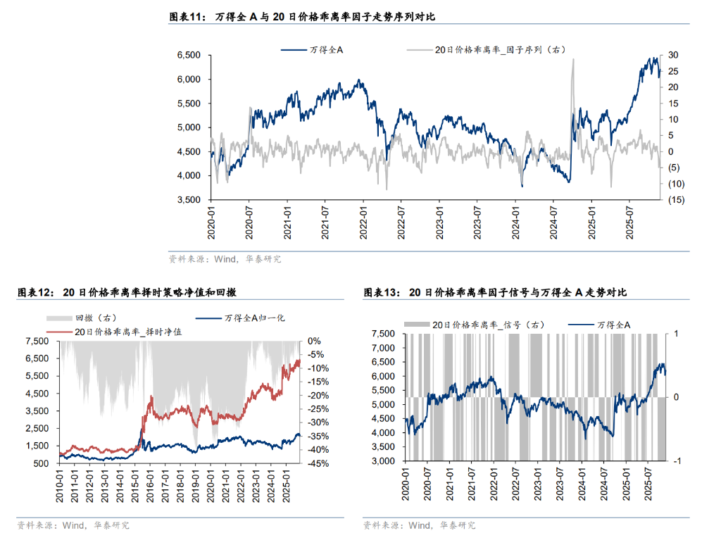 A股“择时”最佳的十大技术指标