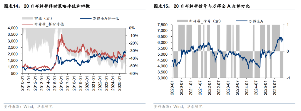 A股“择时”最佳的十大技术指标