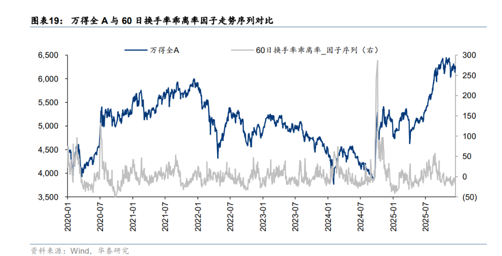 A股“择时”最佳的十大技术指标