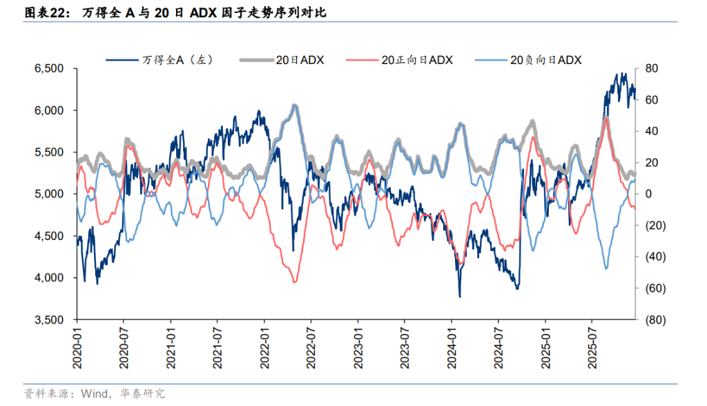 A股“择时”最佳的十大技术指标