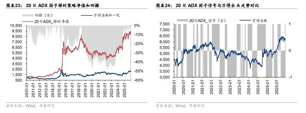 A股“择时”最佳的十大技术指标