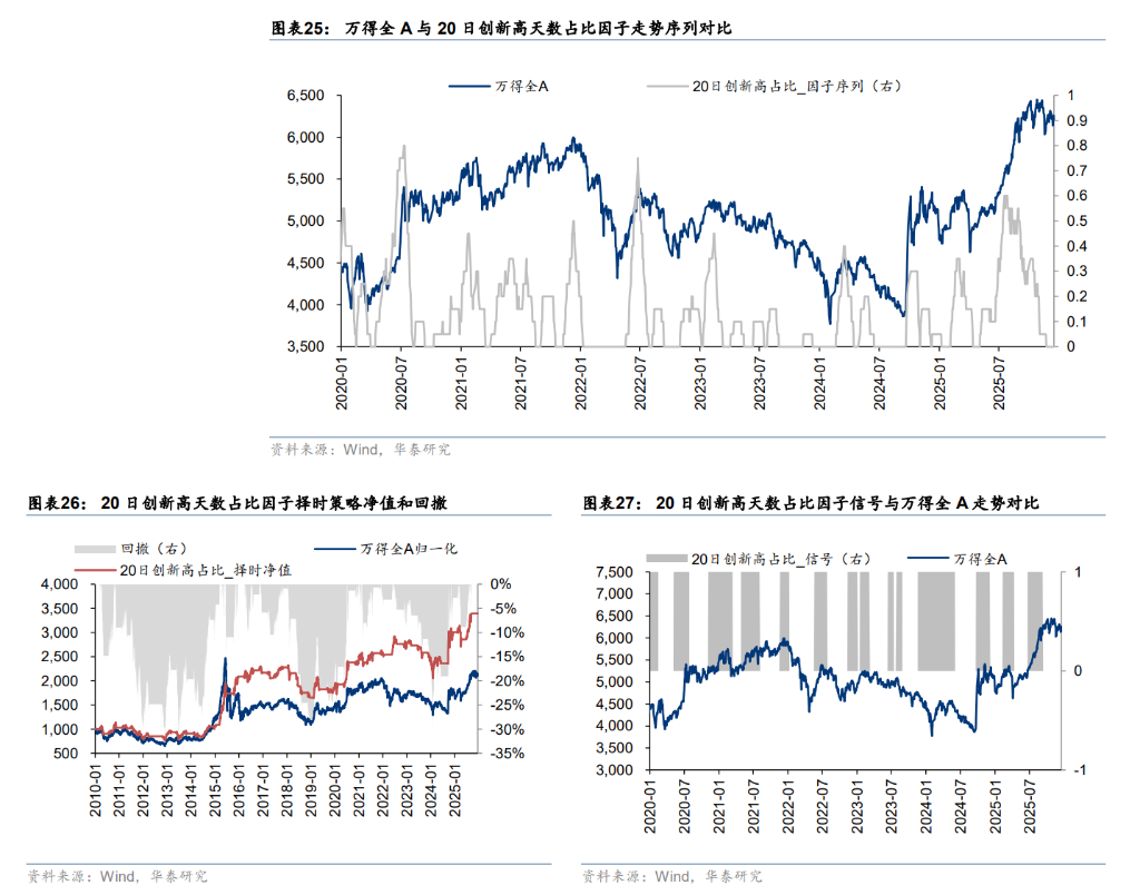 A股“择时”最佳的十大技术指标