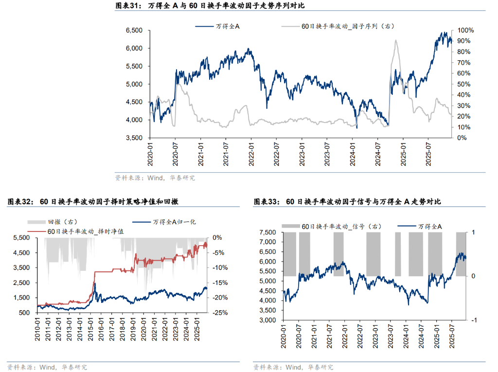 A股“择时”最佳的十大技术指标