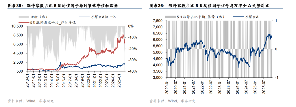 A股“择时”最佳的十大技术指标
