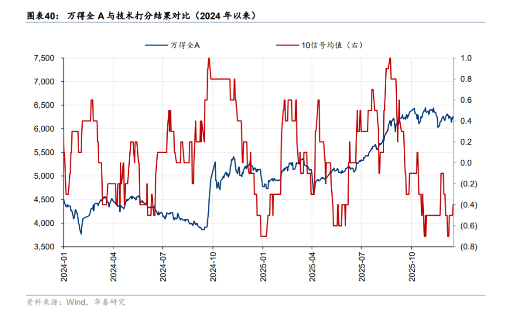 A股“择时”最佳的十大技术指标